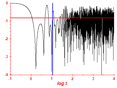 Survival probability log